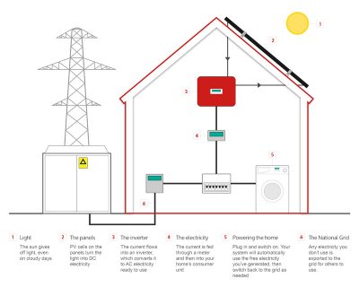 Solar Panel Diagram With Explanation